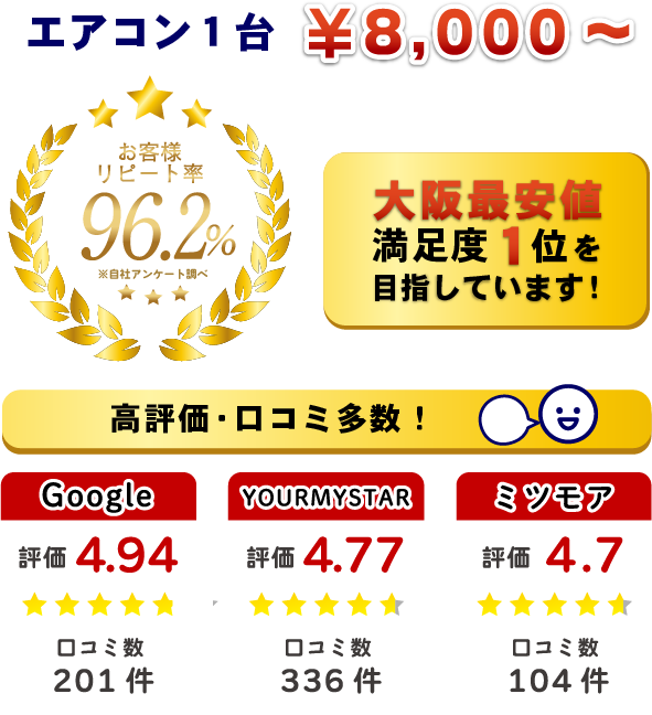 エアコン１台￥8,000～　お客様リピート率96.2%　大阪最安値 満足度１位を目指しています！