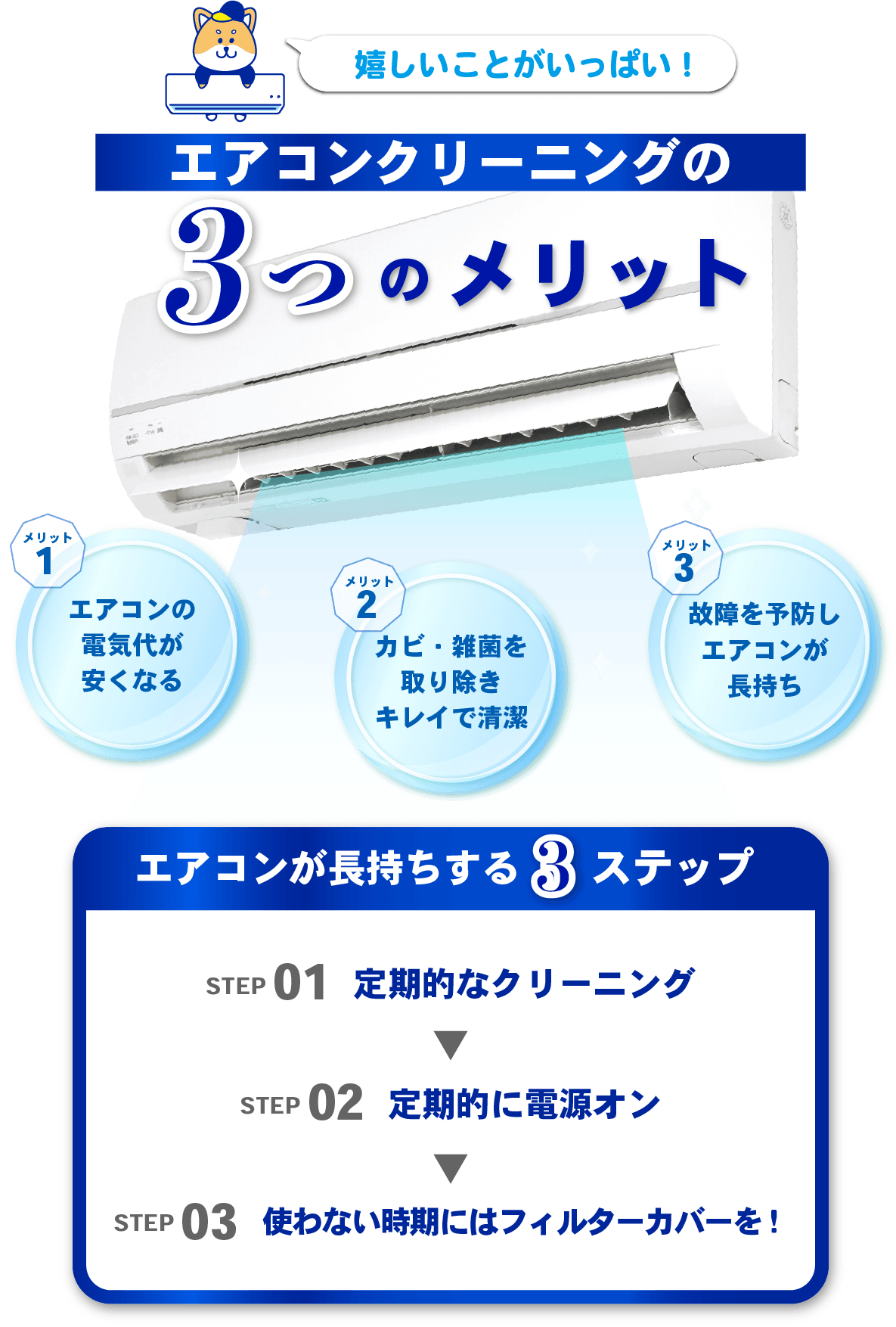 エアコンクリーニングの３つのメリット　１.エアコンの電気代が安くなる　２.カビ・雑菌を取り除きキレイで清潔　３.故障を予防しエアコンが長持ち